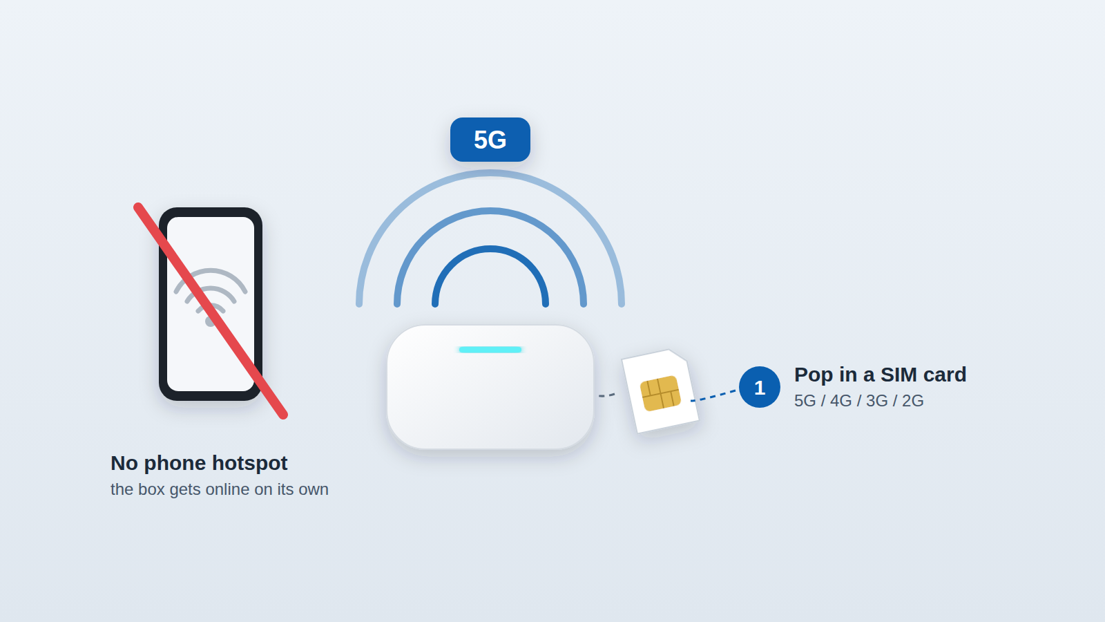 Tbox Max Ultra مع شريحة SIM يتصل بشبكة 5G بمفرده من دون نقطة اتصال الهاتف