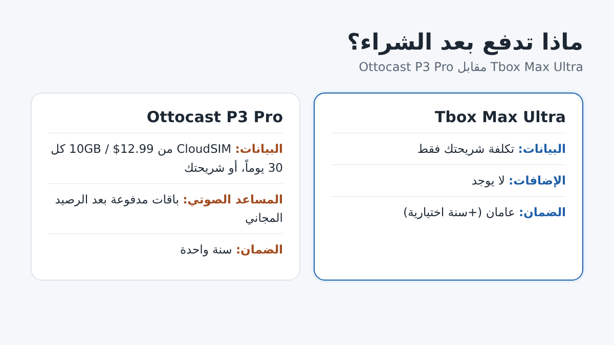 التكاليف بعد الشراء في Tbox Max Ultra مقابل Ottocast P3 Pro: بيانات الجوال والإضافات المدفوعة والضمان