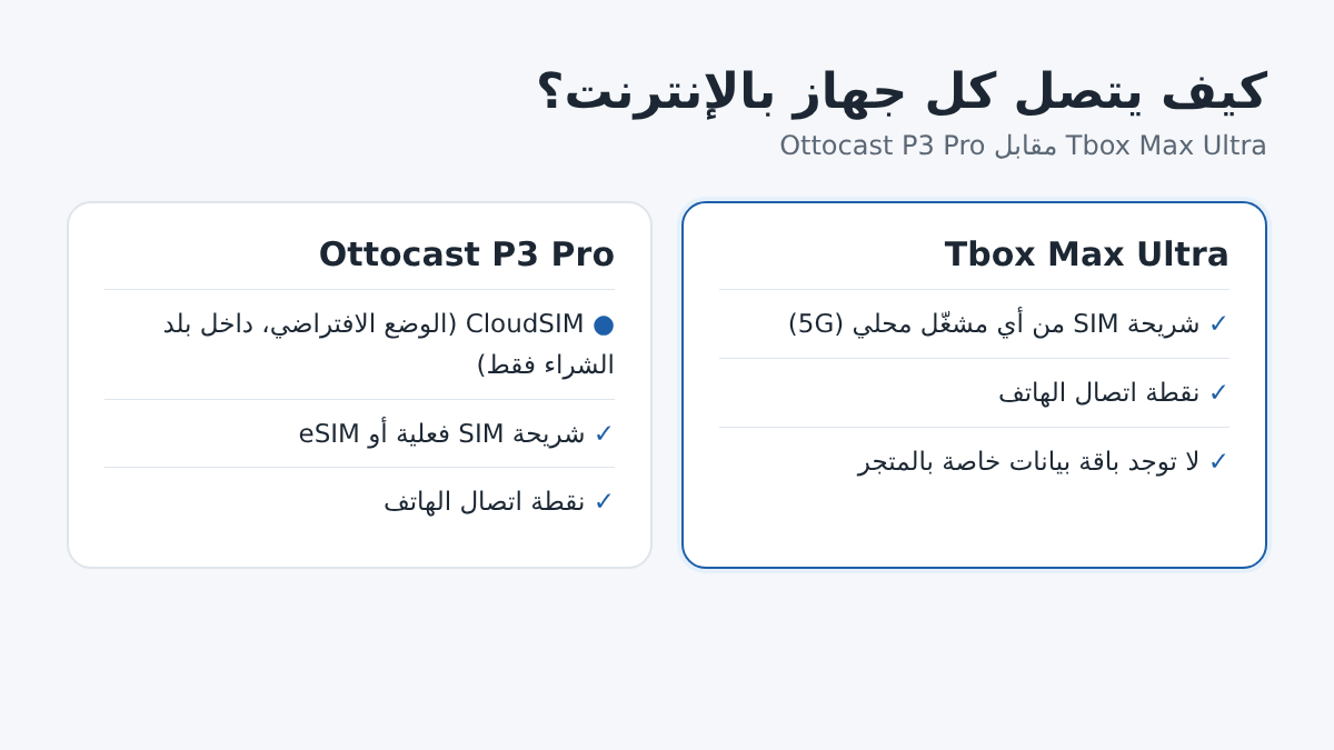 كيف يتصل Tbox Max Ultra وOttocast P3 Pro بالإنترنت: شريحة SIM خاصة أو CloudSIM أو نقطة اتصال الهاتف